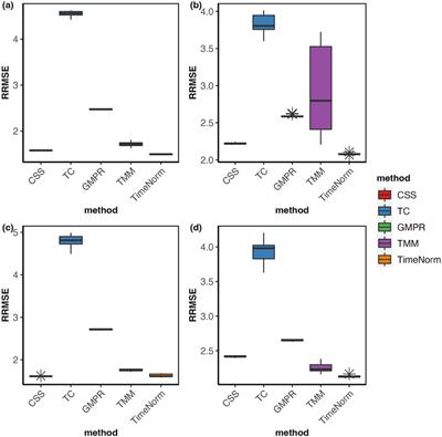 TimeNorm: a novel normalization method for time course microbiome data